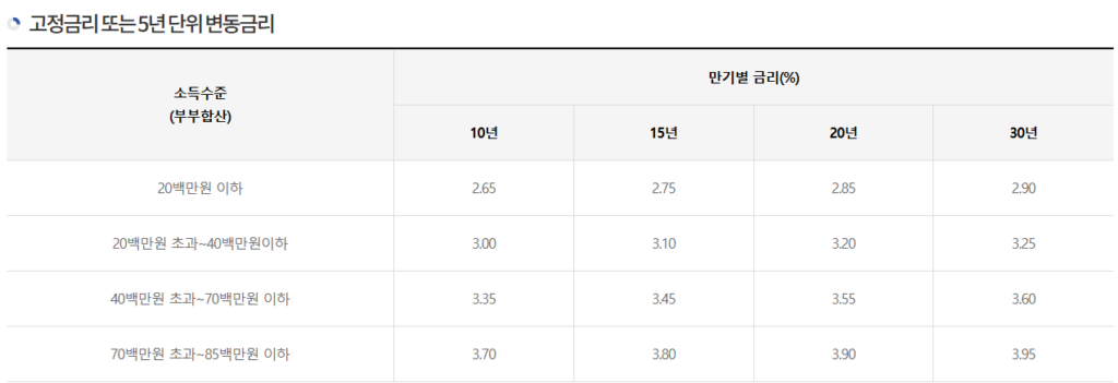 디딤돌대출-금리-한도-기준