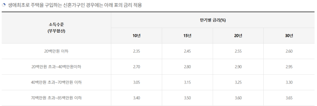 디딤돌대출-금리-한도-기준