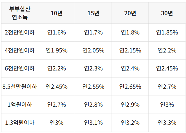 신생아특례대출-금리-조건-한도