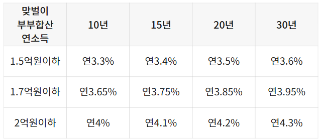신생아특례대출-금리-조건-한도