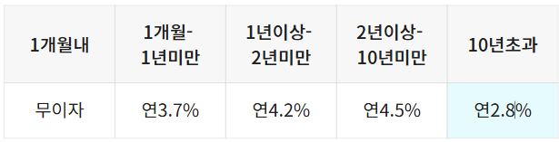 청년주택드림청약통장-가입대상-필요서류-이자율