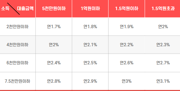 신혼부부-전세대출