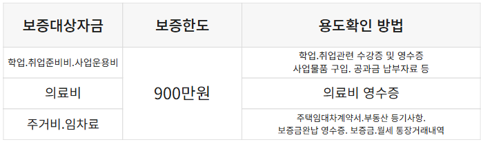 햇살론 유스-추가대출-서류-신청