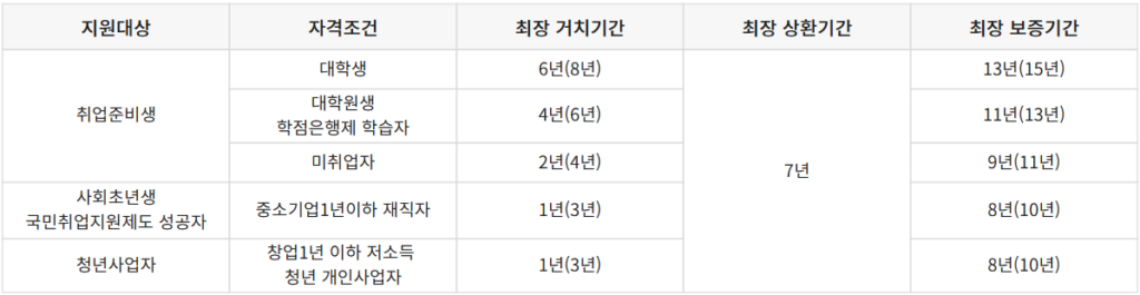 대학생소액대출-비상금대출-국가장학금
