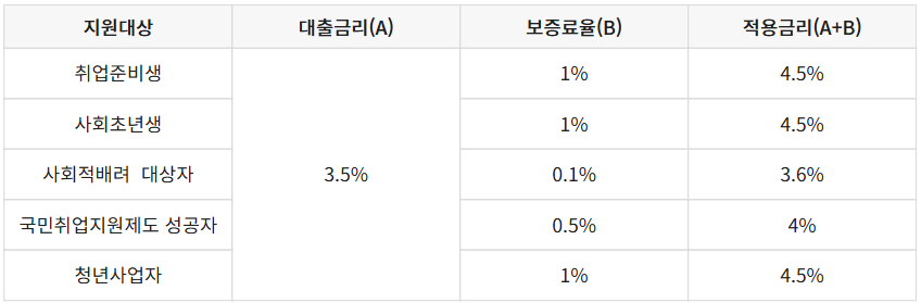 대학생소액대출-비상금대출-국가장학금