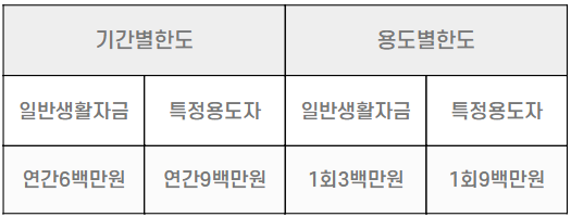 대학생소액대출-비상금대출-국가장학금