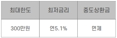 대학생소액대출-비상금대출-국가장학금